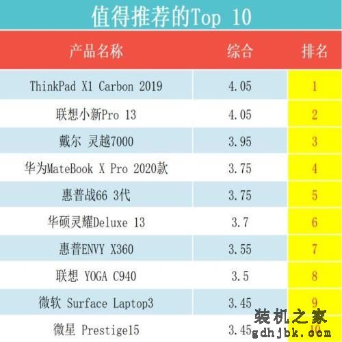 顶级笔记本大比拼！这十六款本究竟谁更强？