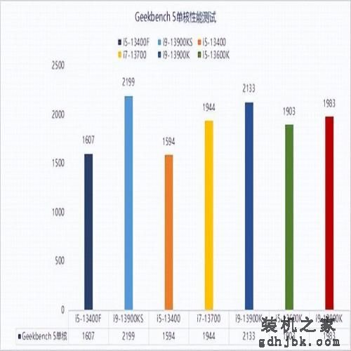 13代酷睿i5-13400F性能报告：无核显更划算
