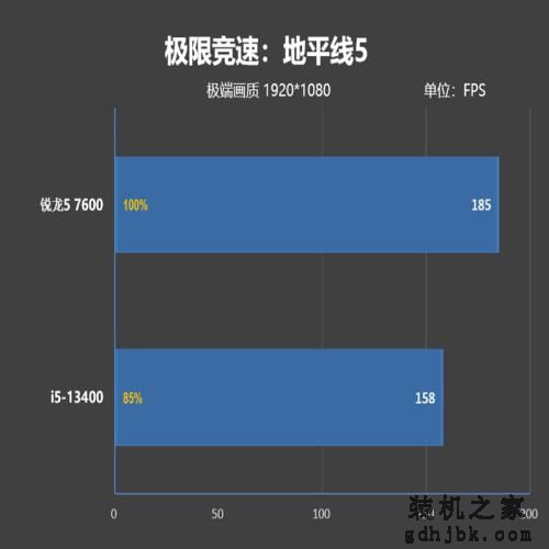 谁是更好的甜点处理器？锐龙5 7600、酷睿i5-13400对比评测：游戏差距大到不敢相信