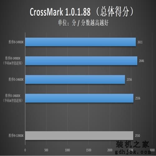 英特尔酷睿14代首发评测：i9-14900K非凡6.0G，i5-14600K超频惊人！
