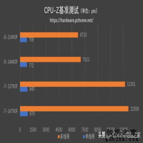 特供黑盒还香吗？英特尔酷睿i7-14790F/i5-14490F评测
