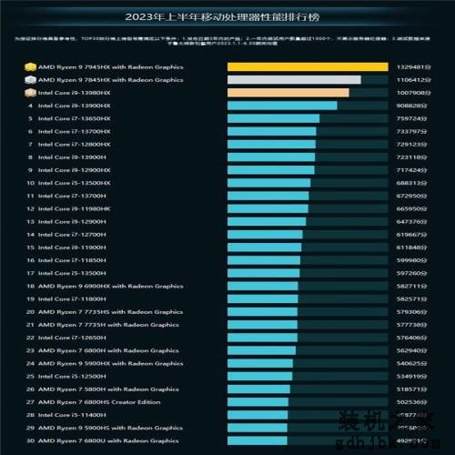 鲁大师发布2023上半年PC处理器排行榜