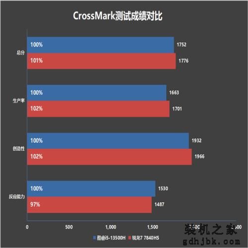 轻薄办公本该选谁？酷睿i5-13500H、锐龙7 7840HS对比评测：酷睿的续航上来了！
