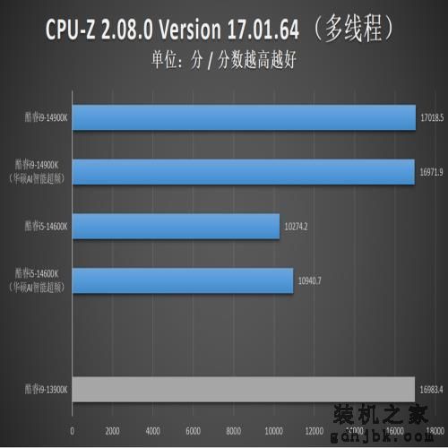 英特尔酷睿14代首发评测：i9-14900K非凡6.0G，i5-14600K超频惊人！