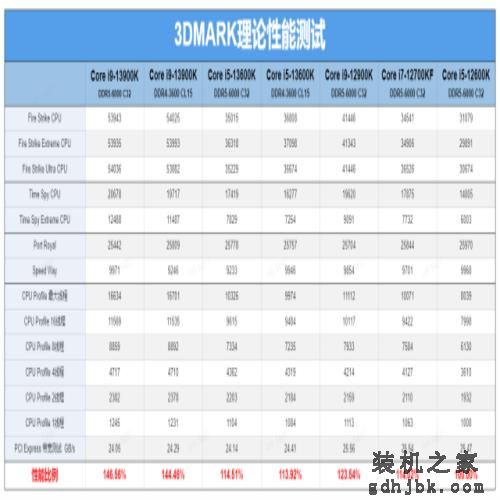 i9-13900K/i5-13600K首发评测：lntel史上最香的桌面处理器