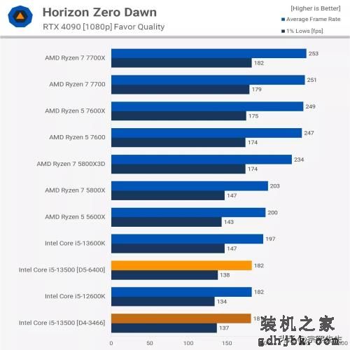 是骡子是马，拉出遛遛！Core i5-13500实力到底如何？综合评测出炉