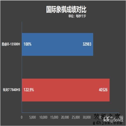 轻薄办公本该选谁？酷睿i5-13500H、锐龙7 7840HS对比评测