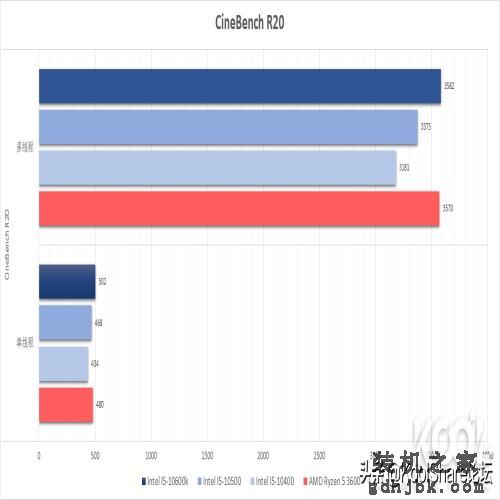 中端主力军——Intel第十代台式机酷睿处理器评测之I5篇