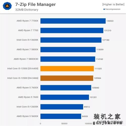 是骡子是马，拉出遛遛！Core i5-13500实力到底如何？综合评测出炉
