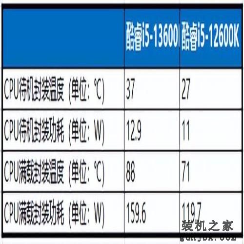 让对手最害怕的13代处理器：英特尔酷睿i5-13600K首测