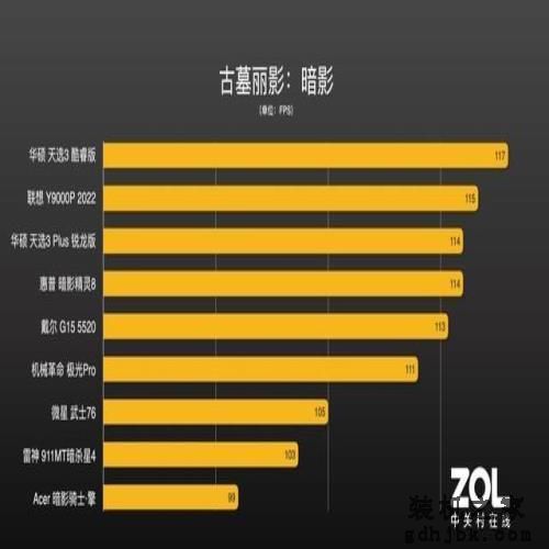 9大游戏本横评第一期：以一敌八！锐龙6000、12代酷睿孰强孰弱？