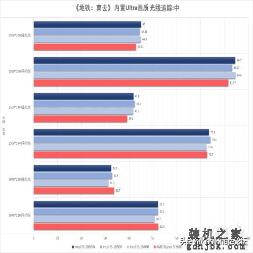 中端主力军——Intel第十代台式机酷睿处理器评测之I5篇