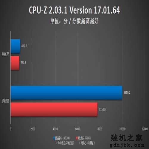 6+8核心超强i5显身手!酷睿i5-13600K多方位力克锐龙7 7700X 6+8核心超强i5显身手!酷睿i5-13600K多方位力克锐龙7 7700X