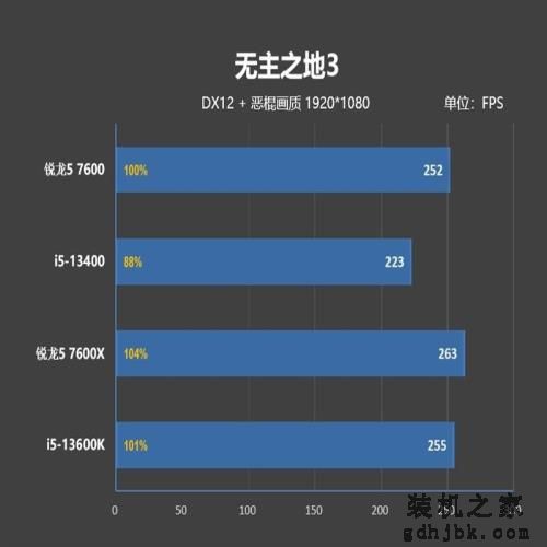 谁是更好的甜点处理器？锐龙5 7600、酷睿i5-13400对比评测：游戏差距大到不敢相信