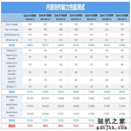 i9-13900K/i5-13600K首发评测：lntel史上最香的桌面处理器