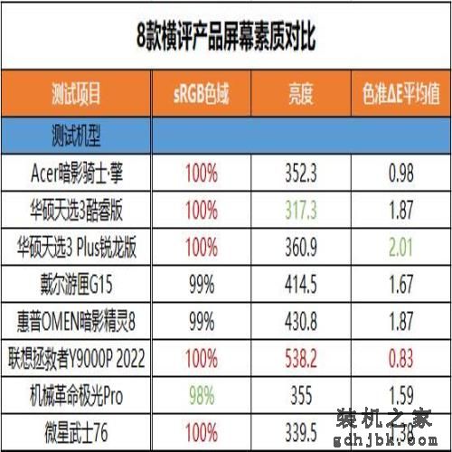 谁最值得买?8款热门游戏本横评 谁最值得买?8款热门游戏本横评