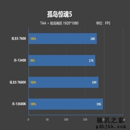 谁是更好的甜点处理器？锐龙5 7600、酷睿i5-13400对比评测：游戏差距大到不敢相信