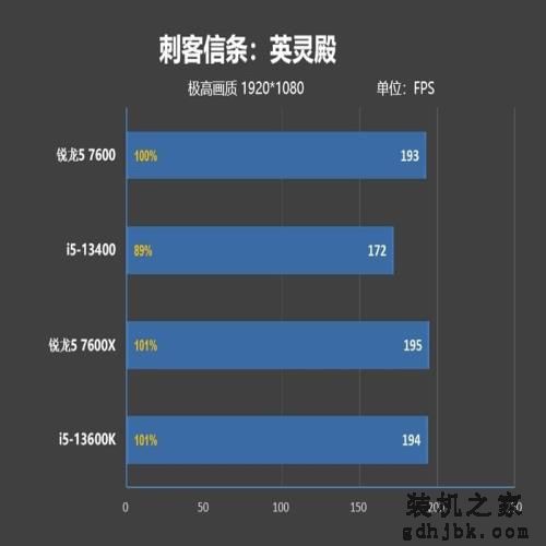 谁是更好的甜点处理器？锐龙5 7600、酷睿i5-13400对比评测：游戏差距大到不敢相信