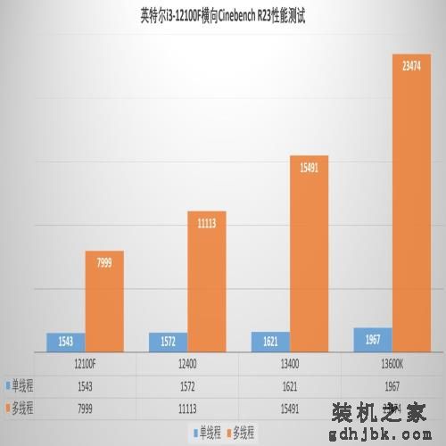 英特尔新架构最入门的处理器，性能如何？英特尔i3-12100F 评测