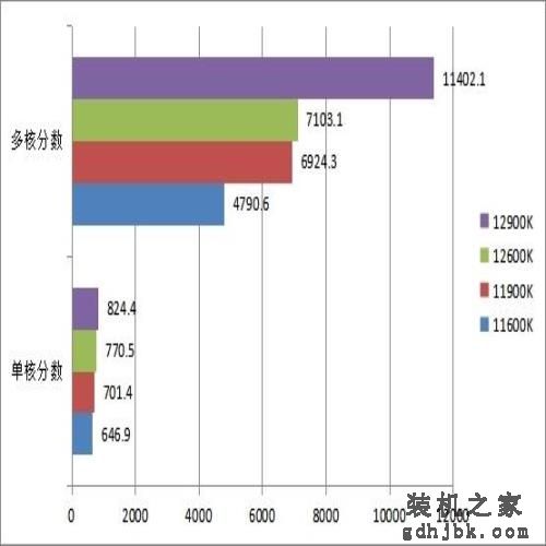 12代酷睿i5/i9处理器首测 功耗大幅降低性能炸裂