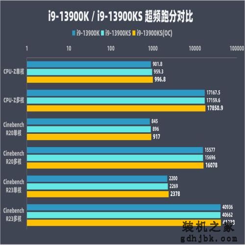 英特尔13代酷睿i9-13900KS评测：出厂6GHz，超频6.3GHz！