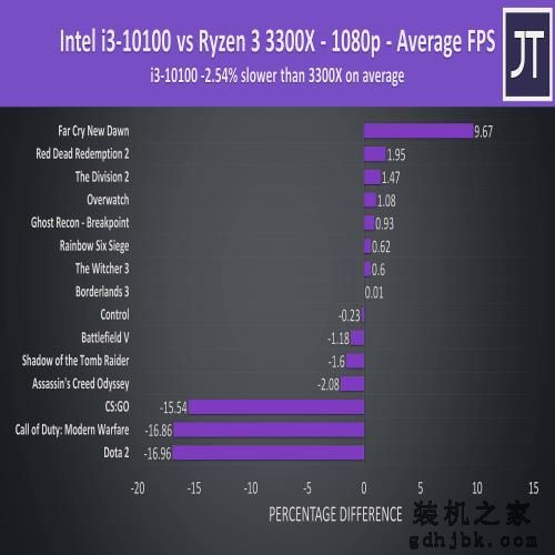 8、9、10代酷睿 i3 对比——超线程很重要，钱包更重要