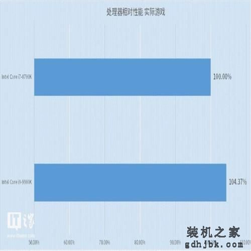 英特尔Core i9-9900K处理器首发测评 英特尔Core i9-9900K处理器首发测评