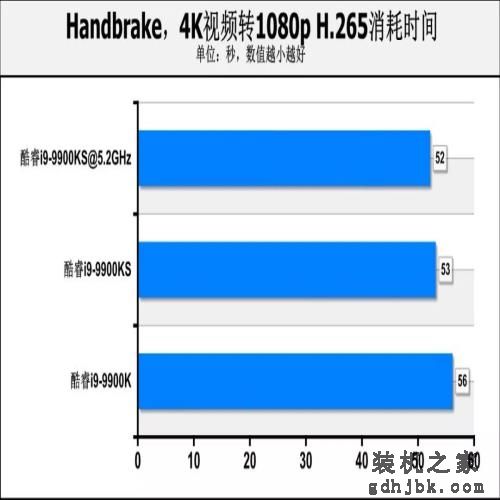 酷睿i9-9900KS首测：真正的“5.0GHz”处理器，专为高性能用户打造