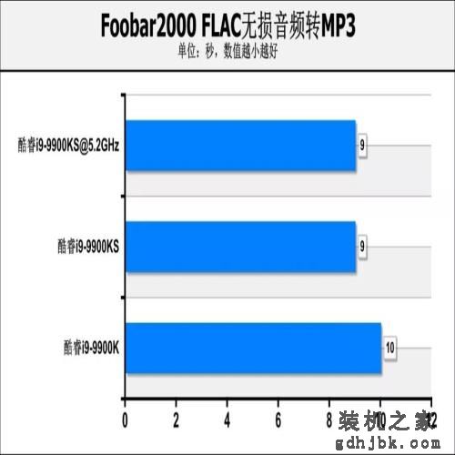酷睿i9-9900KS首测：真正的“5.0GHz”处理器，专为高性能用户打造