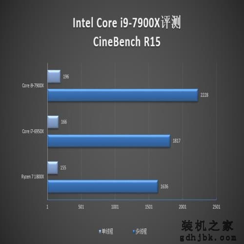 10核心只是个开始：Intel史上第一款Core i9评测