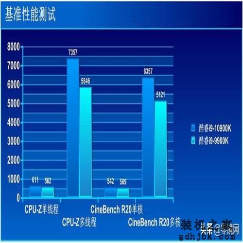 线程提升性能暴涨，14nm竭尽全力，英特尔第十代酷睿i9实测