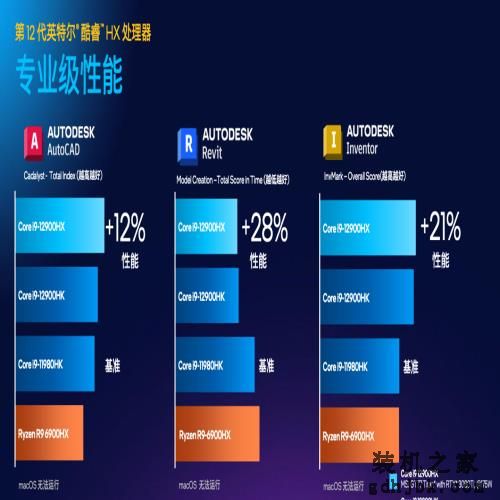 英特尔新款 i9-12900HX 官方测试，多核性能明显提升