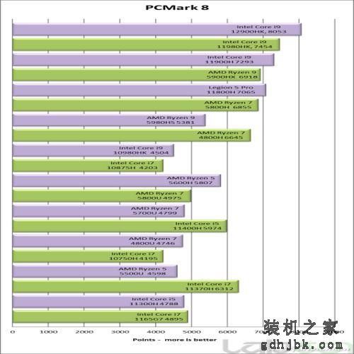 英特尔没吹牛！第12代酷睿i9-12900HK性能竟然这么强