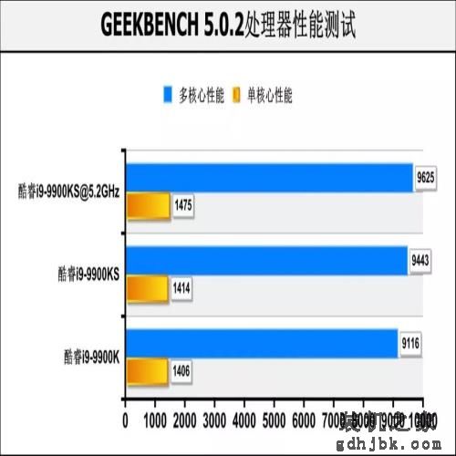 酷睿i9-9900KS首测：真正的“5.0GHz”处理器，专为高性能用户打造