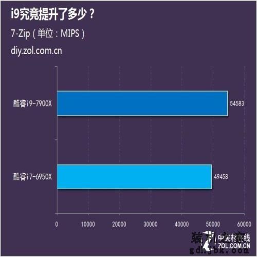 甄评测:同为十核 i9究竟提升了多少? 甄评测:同为十核 i9究竟提升了多少?