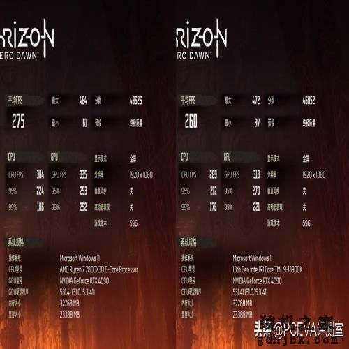 游戏神U反杀旗舰i9，锐龙7 7800X3D处理器首发评测