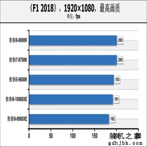 可能是定价最低的英特尔新旗舰处理器，酷睿i9-10980XE首测