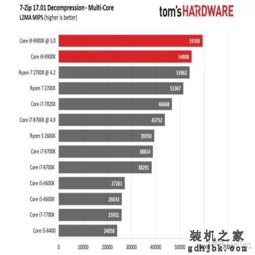 Intel i9-9900K 评测，有史以来最快的游戏CPU