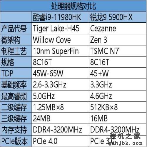 诠释顶级移动处理器 酷睿i9-11980HK性能实测 诠释顶级移动处理器 酷睿i9-11980HK性能实测