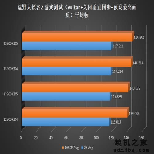 英特尔酷睿 i9-13900K 偷跑测试，带来10% 的游戏性能提升