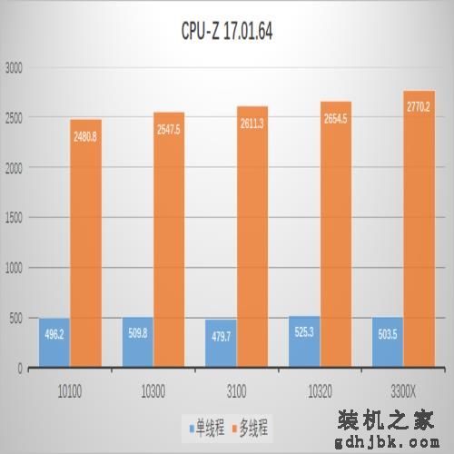 曾经的i7，现在的i3，Intel第十代i3处理器横向评测