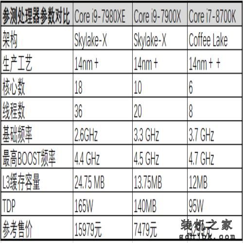 18核的英特尔处理器有啥用？Core i9-7980XE深度评测，结果亮眼！