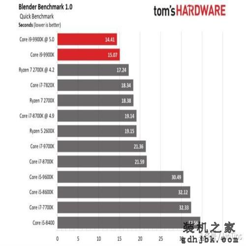 Intel i9-9900K 评测，有史以来最快的游戏CPU