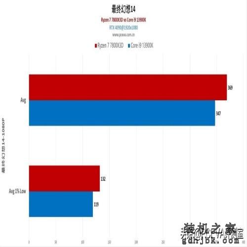 游戏神U反杀旗舰i9，锐龙7 7800X3D处理器首发评测