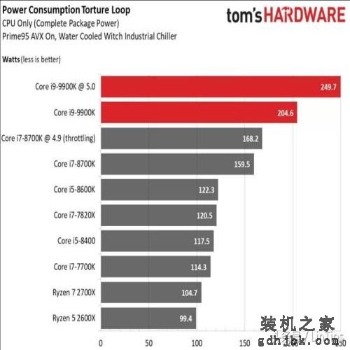 Intel i9-9900K 评测，有史以来最快的游戏CPU