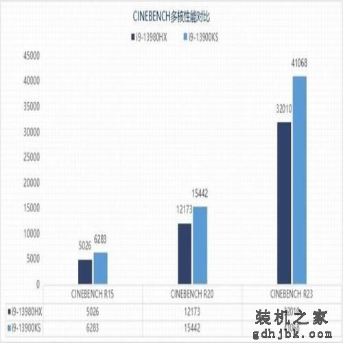 旗舰移动级i9-13980HX与桌面级i9-13900KS性能差距有多大 旗舰移动级i9-13980HX与桌面级i9-13900KS性能差距有多大