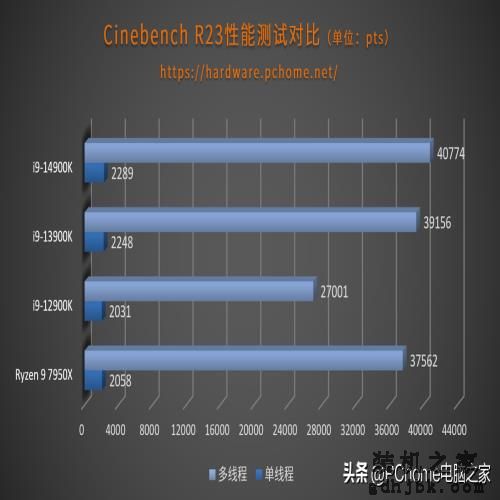 开箱即得6GHz还有AI超频 英特尔酷睿第14代i9-14900K评测