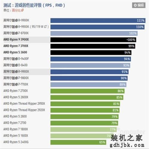 游戏处理器要不要上16核?Intel实测酷睿i9-9900K依然最好 游戏处理器要不要上16核?Intel实测酷睿i9-9900K依然最好
