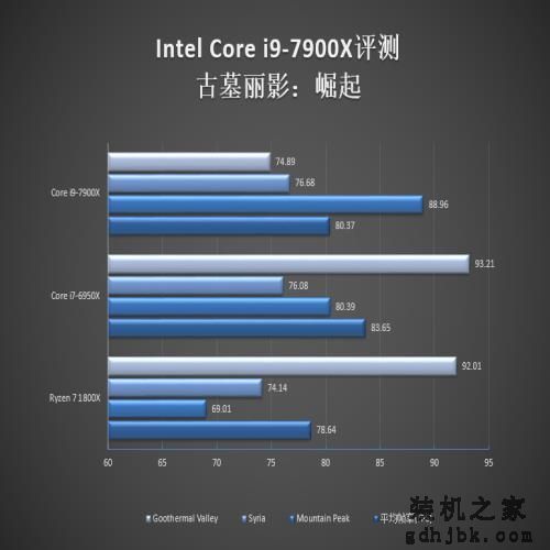 10核心只是个开始：Intel史上第一款Core i9评测
