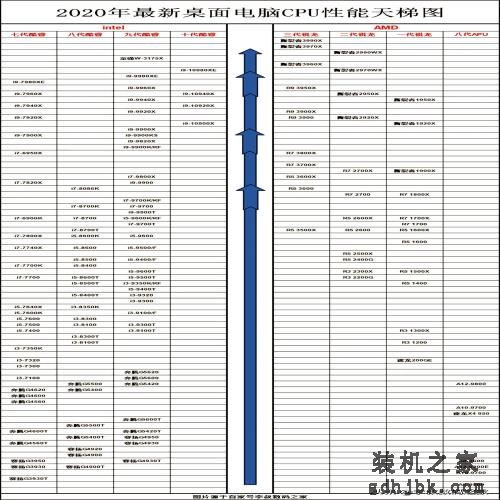 Intel七款主流CPU，推荐指南（建议收藏）